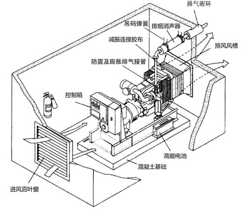柴油發(fā)電機(jī)房隔音降噪工程設(shè)計與安裝工藝